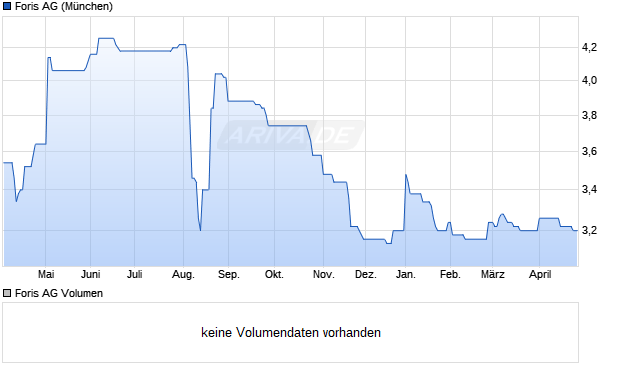 Foris Aktie Chart