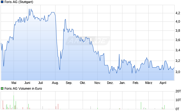 Foris Aktie Chart