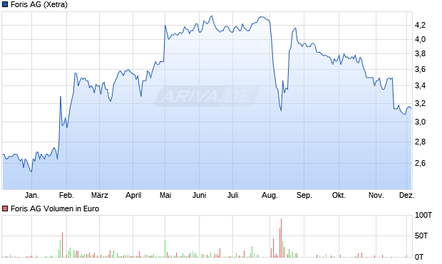 Foris Aktie Chart