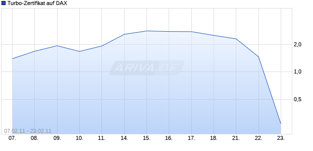 Turbo-Zertifikat auf DAX [Lang & Schwarz] Chart
