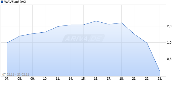 WAVE auf DAX [Deutsche Bank] Chart