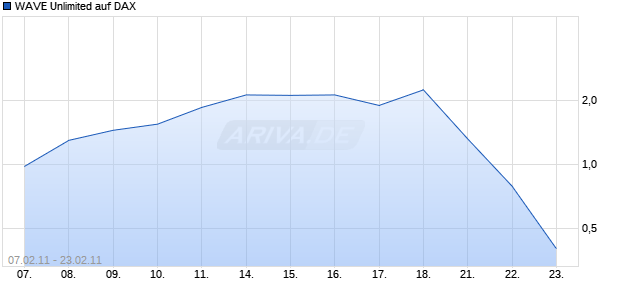 WAVE Unlimited auf DAX [Deutsche Bank] Chart
