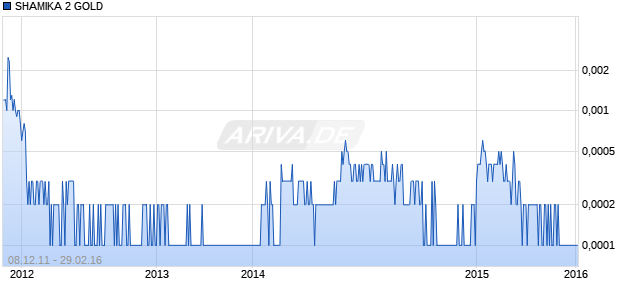 SHAMIKA 2 GOLD    DL-,001 Chart