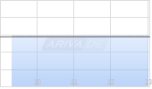 Talphera Inc Chart