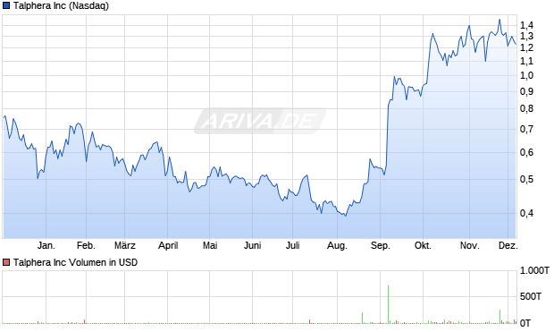 Talphera Aktie Chart