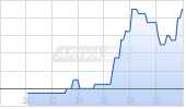 Talphera Inc Chart