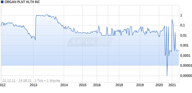 ORGAN PLNT HLTH INC Chart