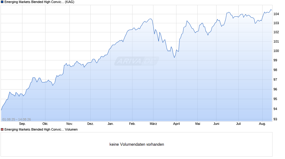 Emerging Markets Blended High Conviction R (EUR) Chart