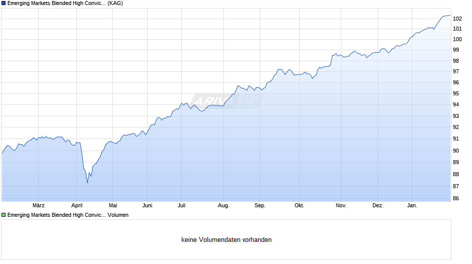 Emerging Markets Blended High Conviction R (EUR) Chart