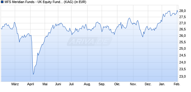 Performance des MFS Meridian Funds - UK Equity Fund W1 GBP (WKN A1H6R4, ISIN LU0583245583)