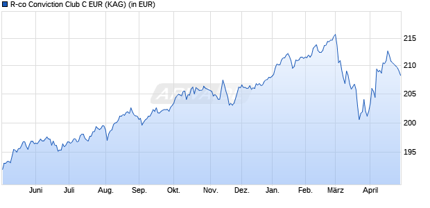 Performance des R-co Conviction Club C EUR (WKN A1CW1E, ISIN FR0010541557)