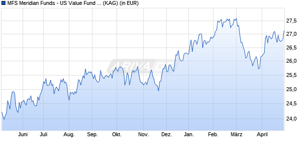 Performance des MFS Meridian Funds - US Value Fund AH1 EUR (WKN A1H6RK, ISIN LU0583241160)