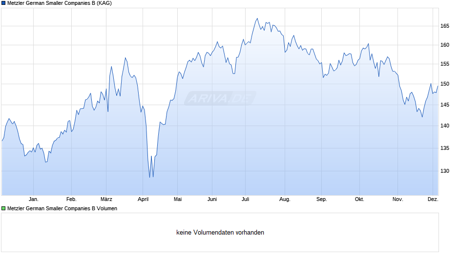 Metzler German Smaller Companies B Chart
