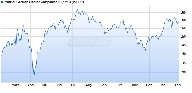 Performance des Metzler German Smaller Companies B (WKN A1C691, ISIN DE000A1C6919)