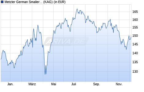 Performance des Metzler German Smaller Companies B (WKN A1C691, ISIN DE000A1C6919)
