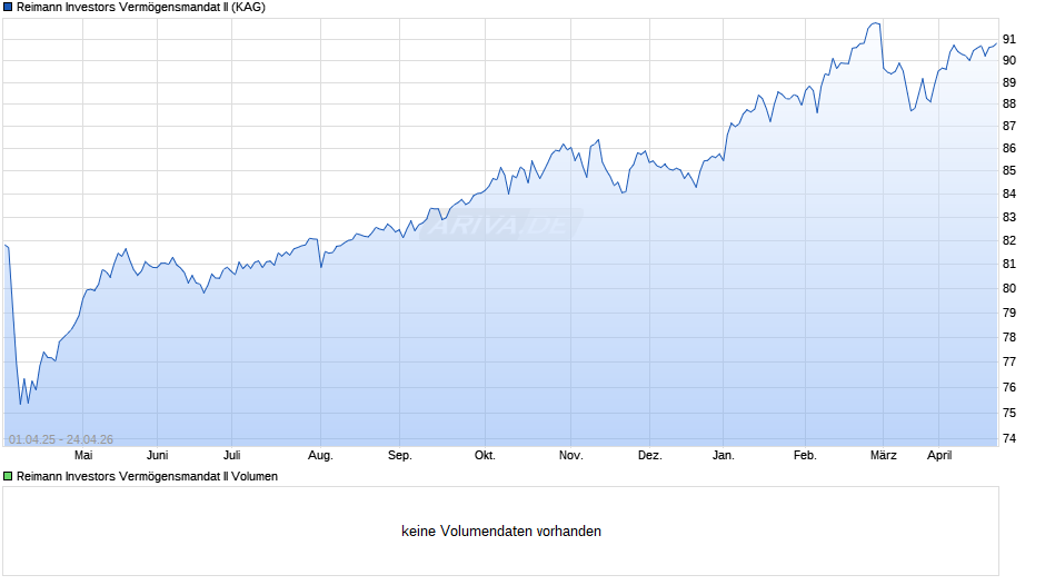 Reimann Investors Vermögensmandat II Chart