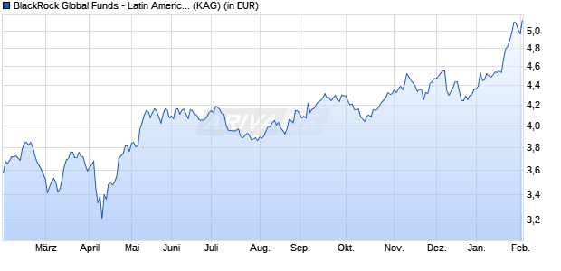 Performance des BlackRock Global Funds - Latin American Fund A2 SGD Hedged (WKN A1H5XQ, ISIN LU0572108347)