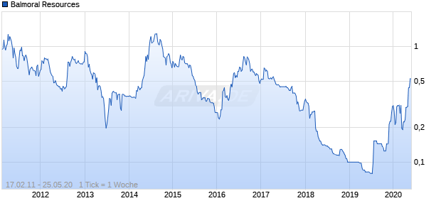 Balmoral Resources Chart