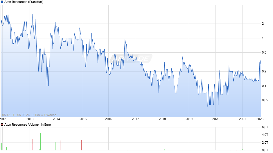Aton Resources Chart