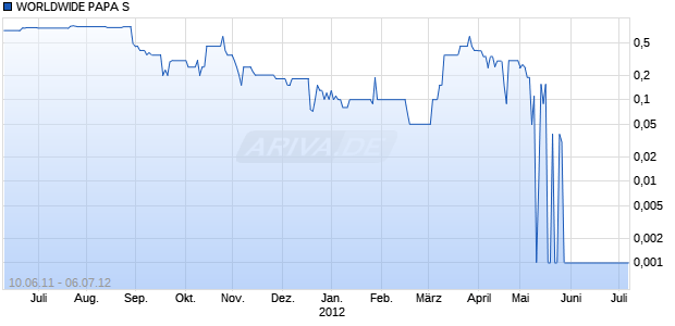 WORLDWIDE PAPA S   LS-,01 Chart