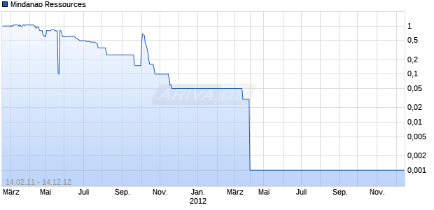 Mindanao Ressources Chart
