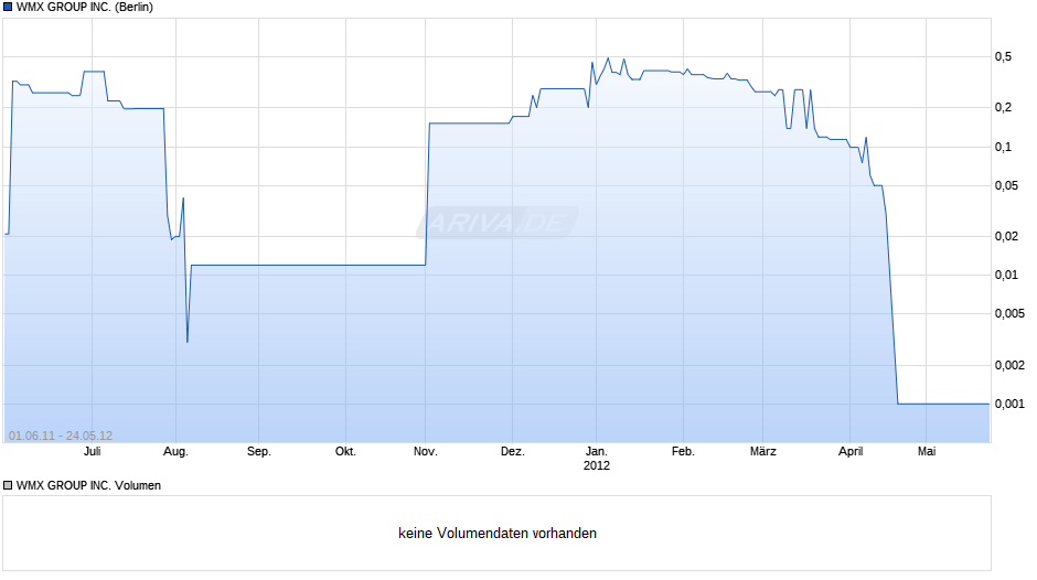 WMX GROUP INC. Chart