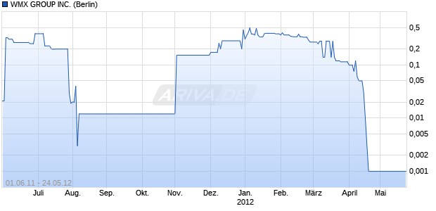 WMX GROUP INC. Chart