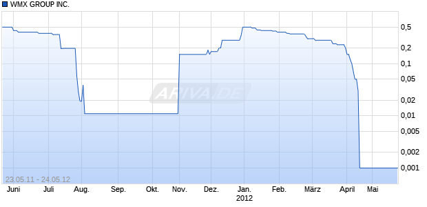 WMX GROUP INC. Chart