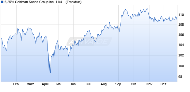 6,25% Goldman Sachs Group Inc. 11/41 auf Festzins (WKN A1GLTH, ISIN US38141GGM06) Chart