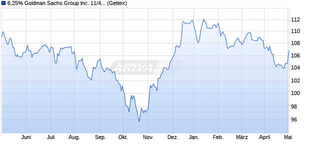 6,25% Goldman Sachs Group Inc. 11/41 auf Festzins (WKN A1GLTH, ISIN US38141GGM06) Chart