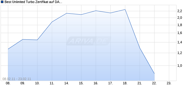 Best Unlimited Turbo Zertifikat auf DAX [Commerzbank AG] Chart