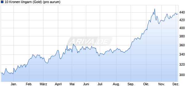 10 Kronen Ungarn (Gold) Edelmetall Chart