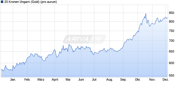 20 Kronen Ungarn (Gold) Edelmetall Chart