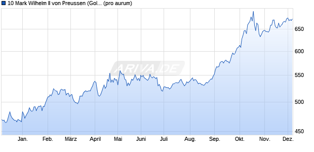 10 Mark Wilhelm II von Preussen (Gold) Edelmetall Chart