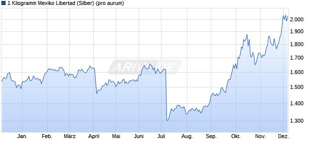1 Kilogramm Mexiko Libertad (Silber) Edelmetall Chart