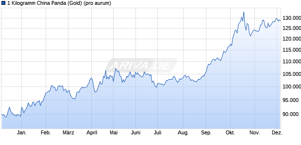 1 Kilogramm China Panda (Gold) Edelmetall Chart
