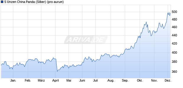 5 Unzen China Panda (Silber) Edelmetall Chart