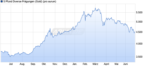 5 Pfund Diverse Pr&auml;gungen (Gold) Edelmetall Chart