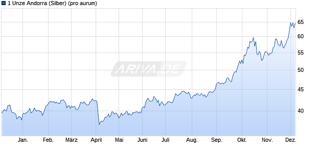 1 Unze Andorra (Silber) Edelmetall Chart