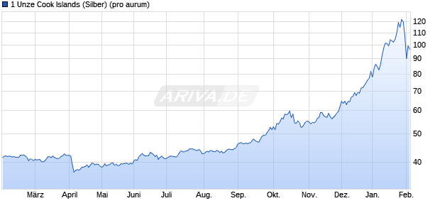 1 Unze Cook Islands (Silber) Edelmetall Chart
