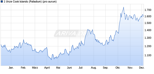 1 Unze Cook Islands (Palladium) Edelmetall Chart