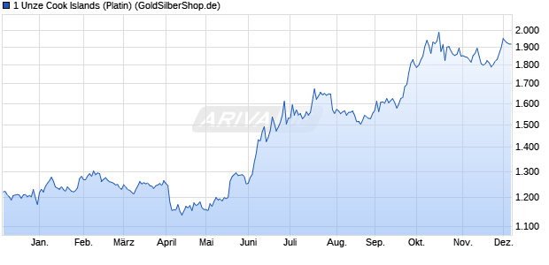 1 Unze Cook Islands (Platin) Edelmetall Chart