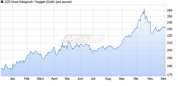 1/20 Unze Känguruh / Nugget (Gold) Edelmetall Chart