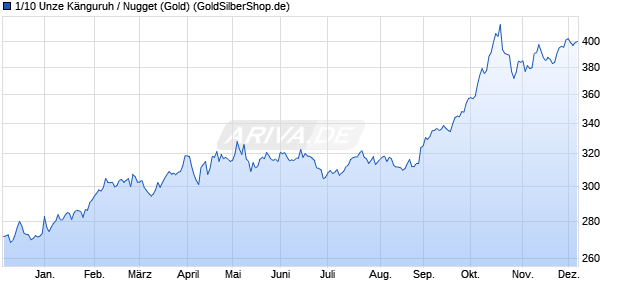 1/10 Unze Känguruh / Nugget (Gold) Edelmetall Chart