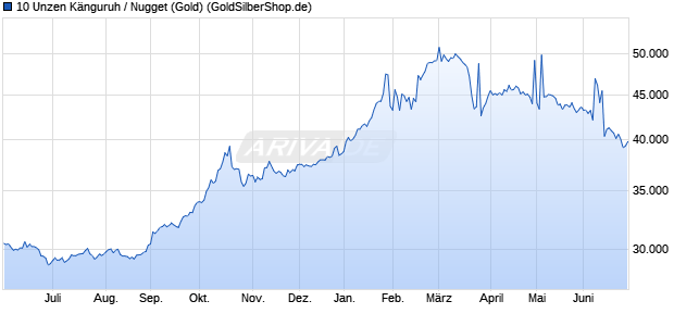 10 Unzen K&auml;nguruh / Nugget (Gold) Edelmetall Chart