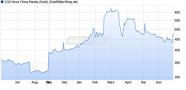 1/10 Unze China Panda (Gold) Edelmetall Chart