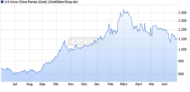 1/4 Unze China Panda (Gold) Edelmetall Chart