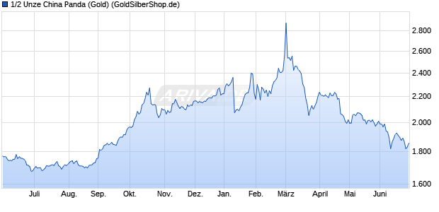 1/2 Unze China Panda (Gold) Edelmetall Chart
