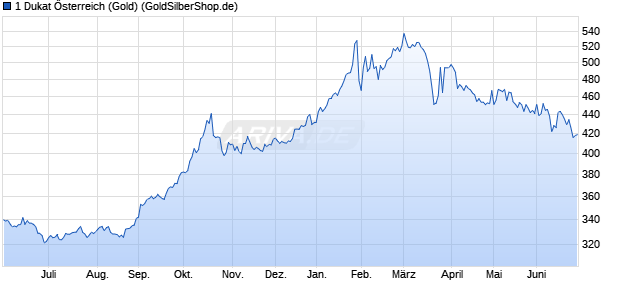 1 Dukat &Ouml;sterreich (Gold) Edelmetall Chart
