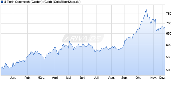 8 Florin Österreich (Gulden) (Gold) Edelmetall Chart
